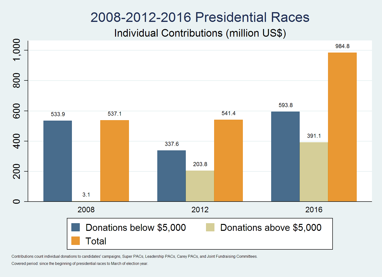 Campaign Financing Capture Index: Historical Comparison Shows the ...