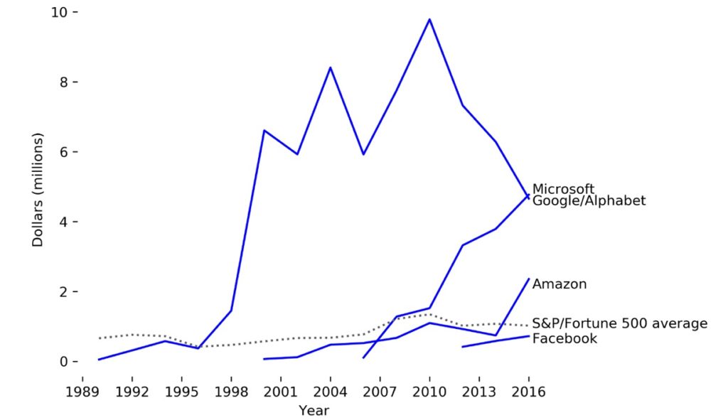 The Political Footprint of Big Tech in Five Easy Charts - ProMarket