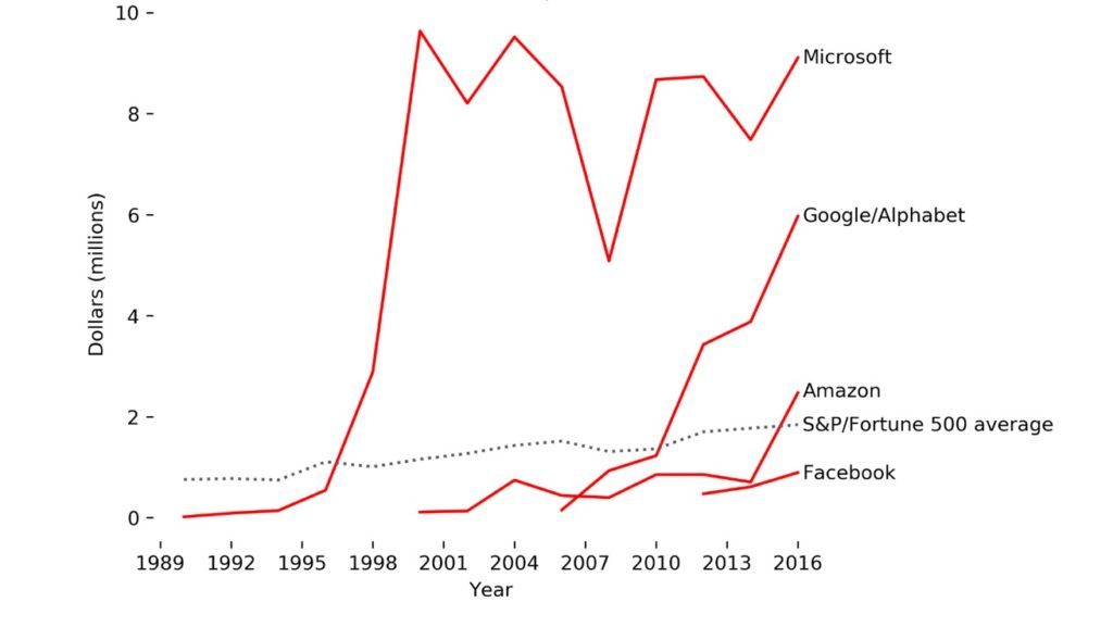 The Political Footprint of Big Tech in Five Easy Charts - ProMarket