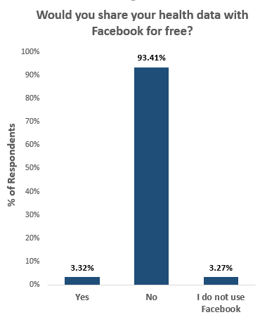 The Real Price of Health Data: Americans Don’t Want to Share Their ...