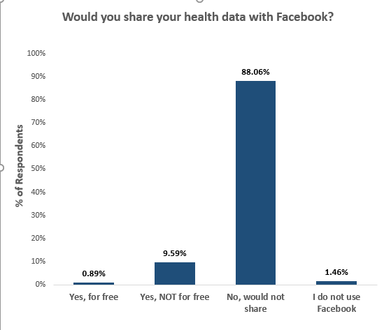 The Real Price of Health Data: Americans Don’t Want to Share Their ...