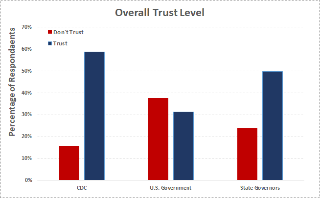 Financial Trust Index, Covid-Edition: The CDC Is the Most Trusted ...