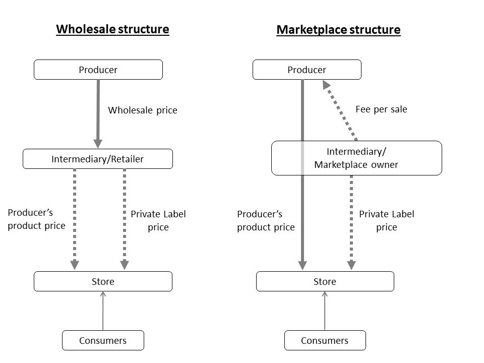 Private Labels in Online Marketplaces - ProMarket